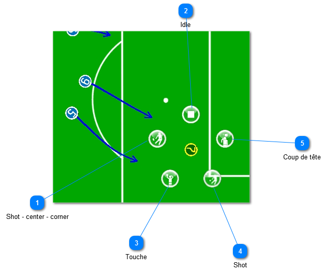 Joueur a la balle et ne se bouge pas